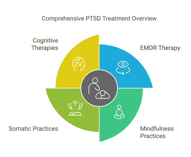 Diagram showing a comprehensive PTSD treatment overview, including EMDR therapy, mindfulness practices, somatic practices, and cognitive therapies, offered to support trauma recovery at Mind Body Connect 360 near Ashburn, VA.
