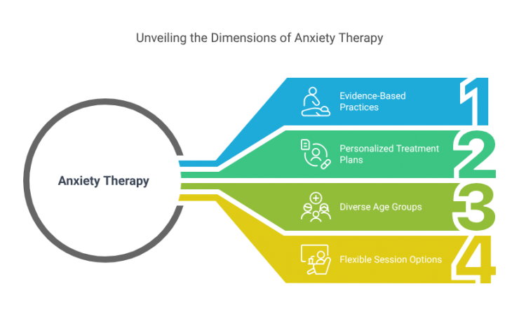 Infographic showing four key aspects of anxiety therapy near Ashburn: evidence-based practices, personalized treatment plans, support for diverse age groups, and flexible session options.